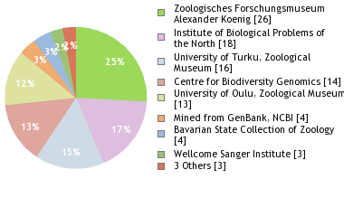 Depositories