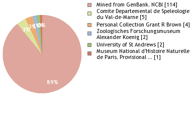 Depositories