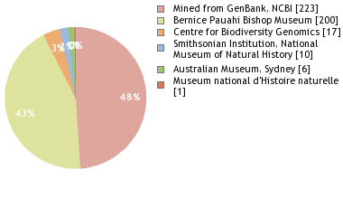 Depositories