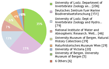 Depositories