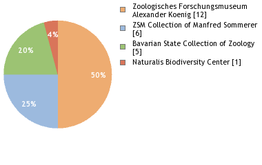 Depositories