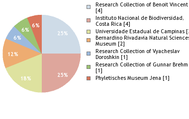 Depositories