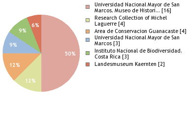 Depositories