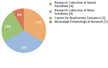 Depositories