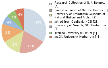 Depositories