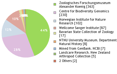 Depositories