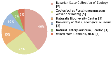 Depositories