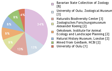 Depositories