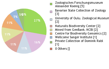 Depositories