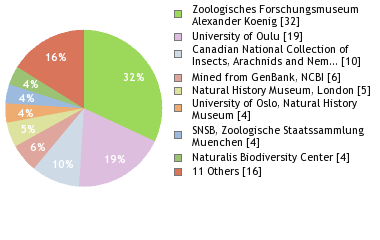 Depositories