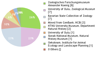 Depositories