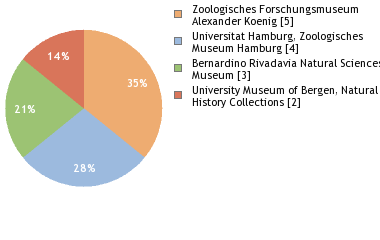 Depositories