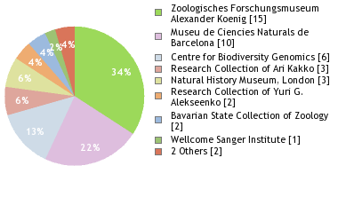 Depositories