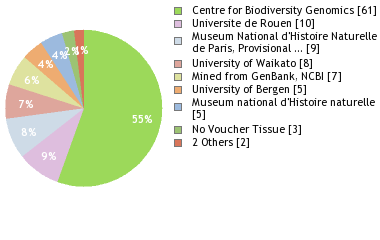 Depositories