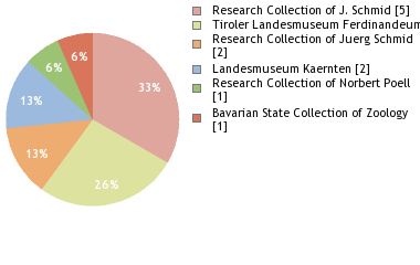 Depositories