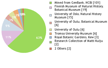 Depositories