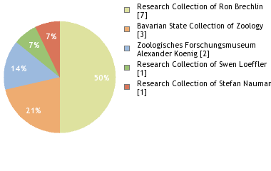 Depositories