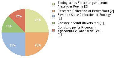 Depositories