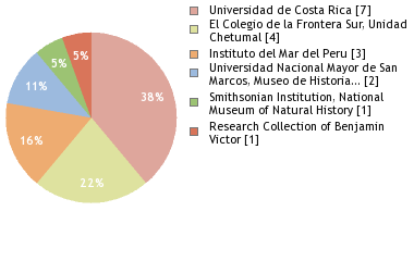 Depositories