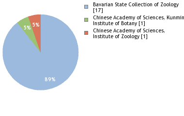 Depositories