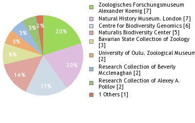 Depositories