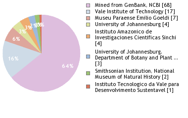 Depositories