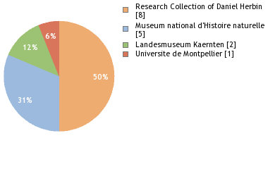 Depositories