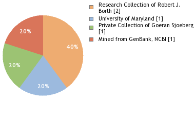 Depositories