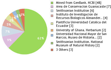 Depositories