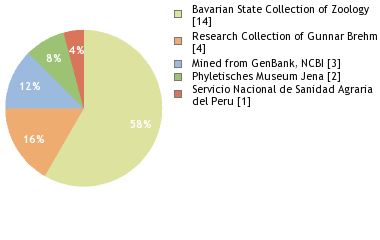 Depositories