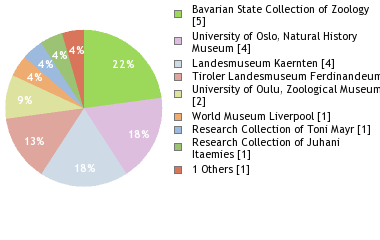 Depositories