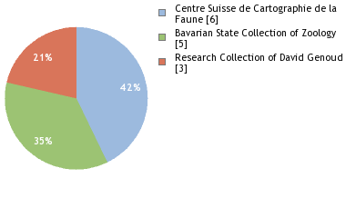 Depositories