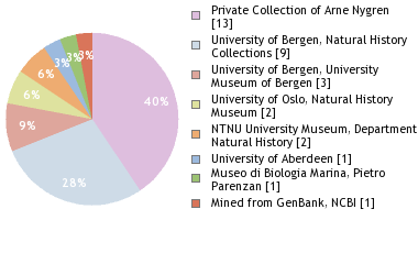 Depositories