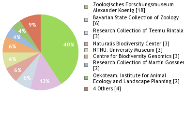 Depositories