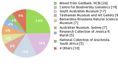 Depositories