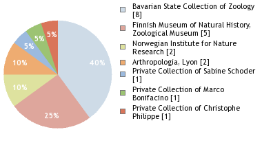 Depositories