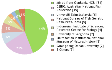 Depositories
