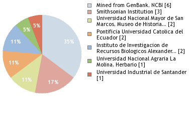 Depositories