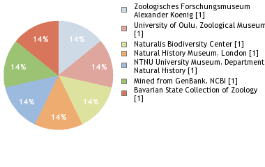 Depositories