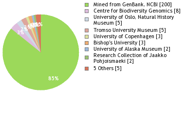 Depositories