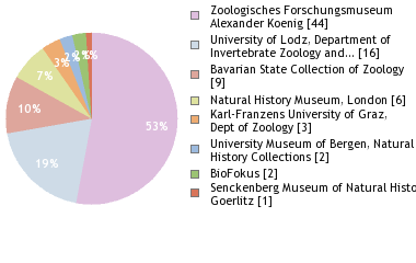 Depositories