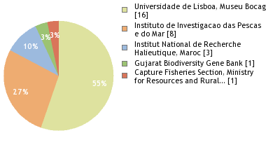 Depositories