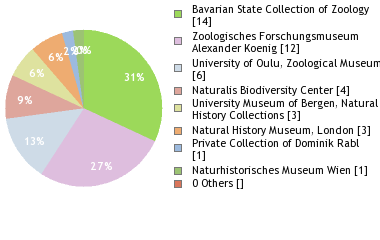 Depositories