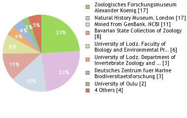 Depositories