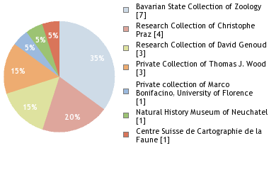 Depositories
