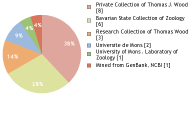 Depositories