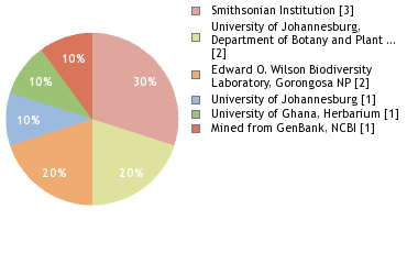 Depositories