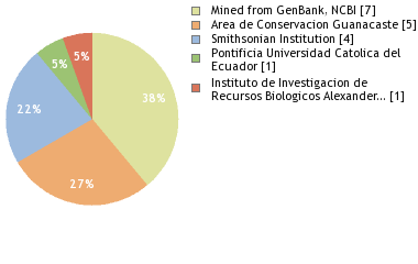 Depositories