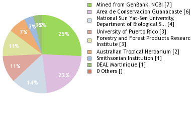Depositories