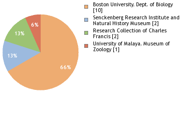 Depositories